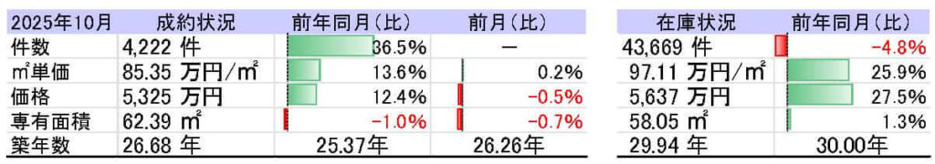 中古マンション市況