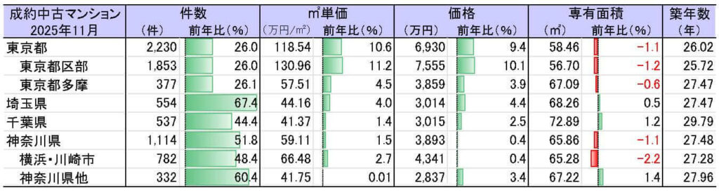 中古マンション成約動向
