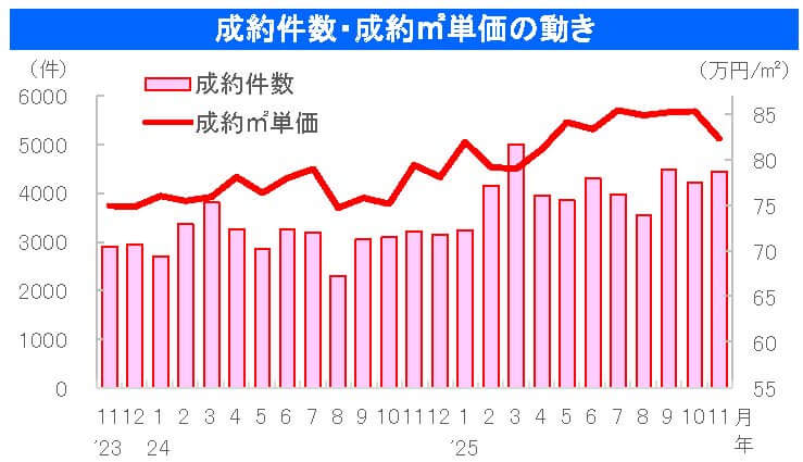 中古マンション成約件数・成約㎡単価の動き