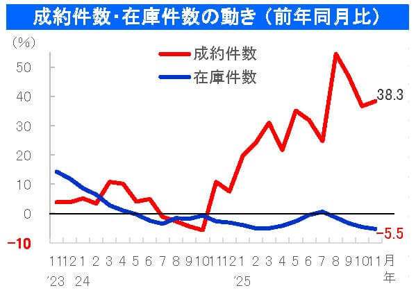 中古マンション成約件数・在庫件数の動き