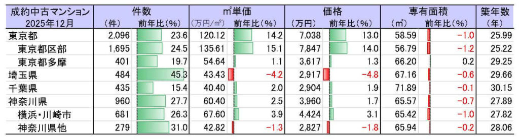 中古マンション成約動向