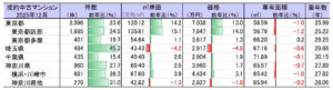 中古マンション成約動向