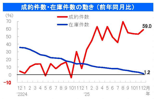 中古戸建成約件数・在庫件数の動き