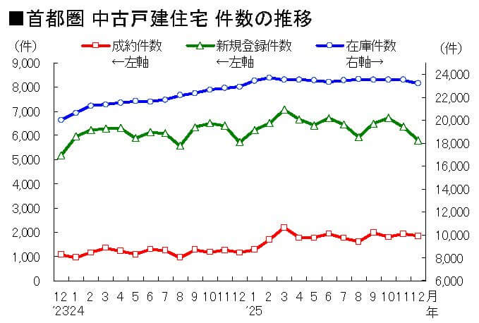 首都圏 中古戸建住宅 件数の推移