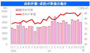 中古マンション成約件数・成約㎡単価の動き