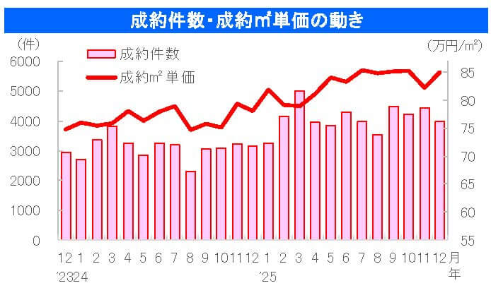 中古マンション成約件数・成約㎡単価の動き