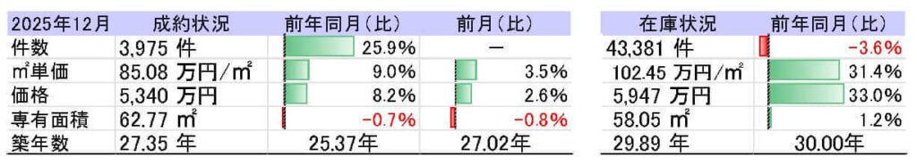 中古マンション市況