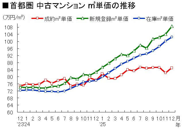 首都圏　中古マンション㎡単価の推移