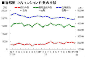首都圏　中古マンション件数の推移
