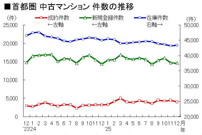 首都圏　中古マンション件数の推移