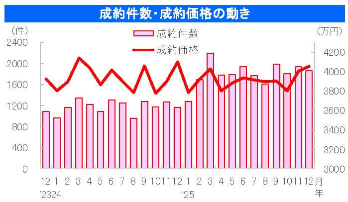 中古戸建成約件数・成約価格の動き