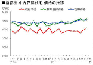 首都圏 中古戸建住宅 価格の推移
