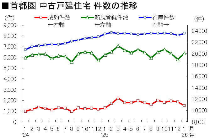 首都圏 中古戸建住宅 件数の推移