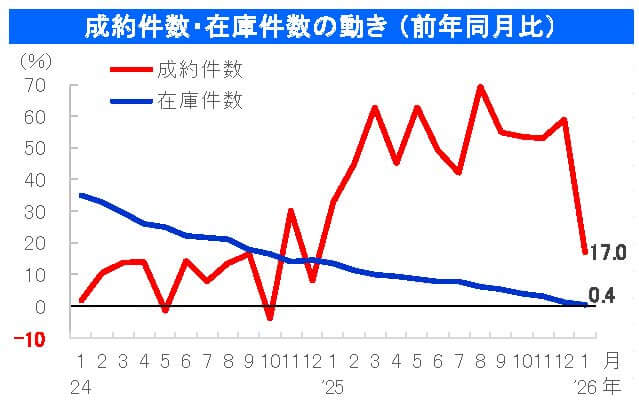 中古戸建成約件数・在庫件数の動き