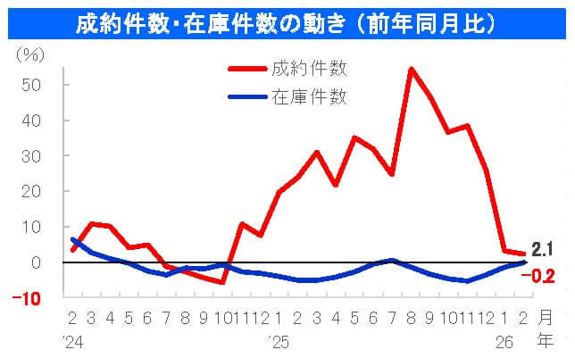 中古マンション成約件数・在庫件数の動き