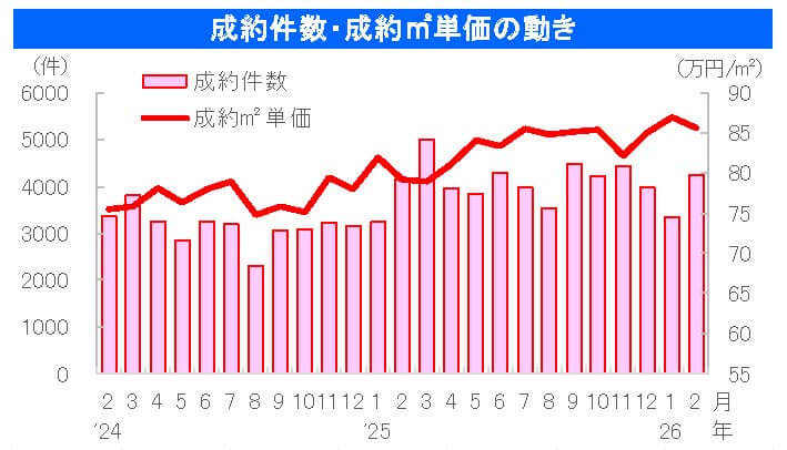 中古マンション成約件数・成約㎡単価の動き