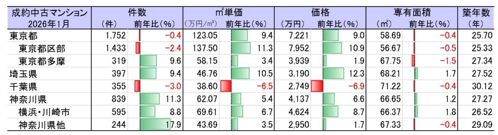 中古マンション成約動向
