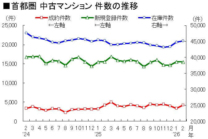首都圏 中古マンション件数の推移
