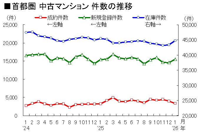 首都圏　中古マンション件数の推移