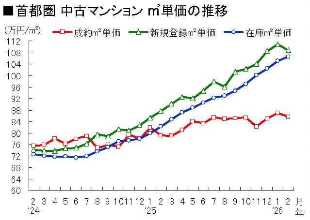 首都圏 中古マンション㎡単価の推移