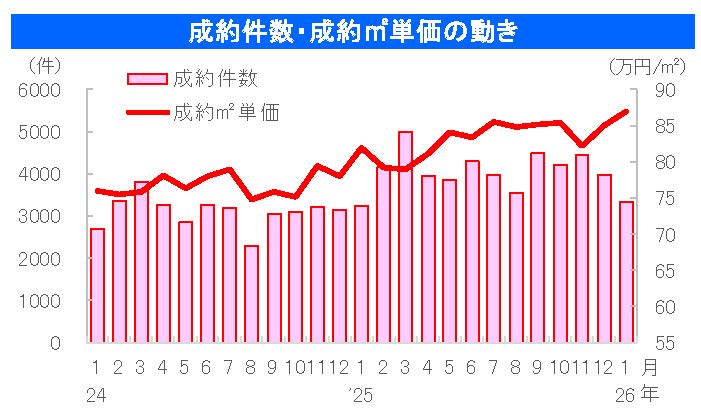 中古マンション成約件数・成約㎡単価の動き